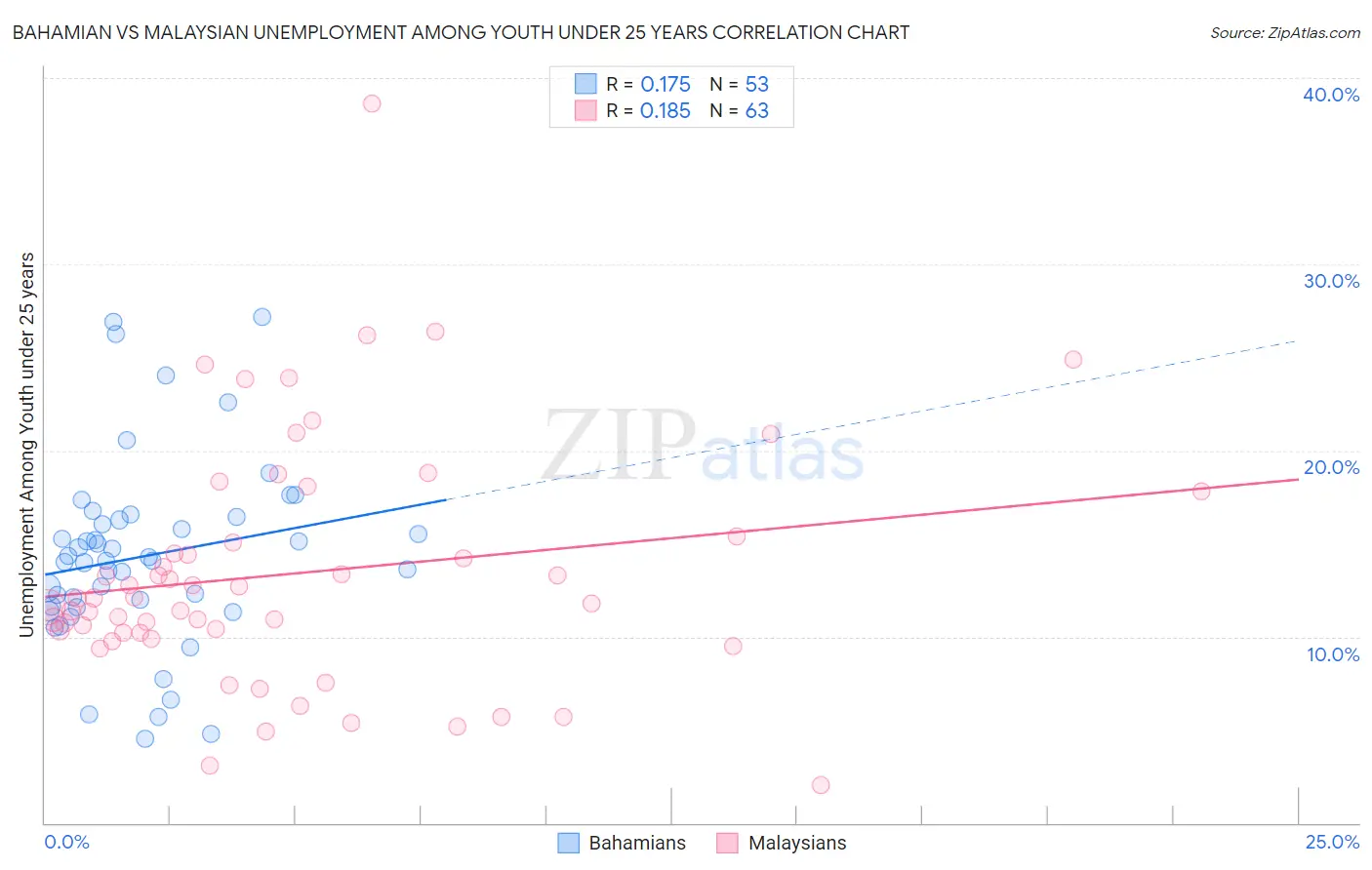 Bahamian vs Malaysian Unemployment Among Youth under 25 years