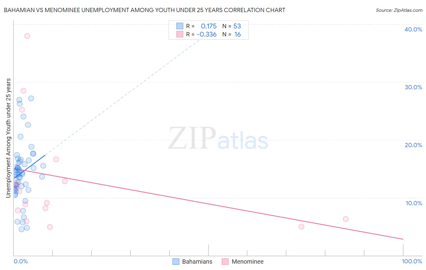 Bahamian vs Menominee Unemployment Among Youth under 25 years