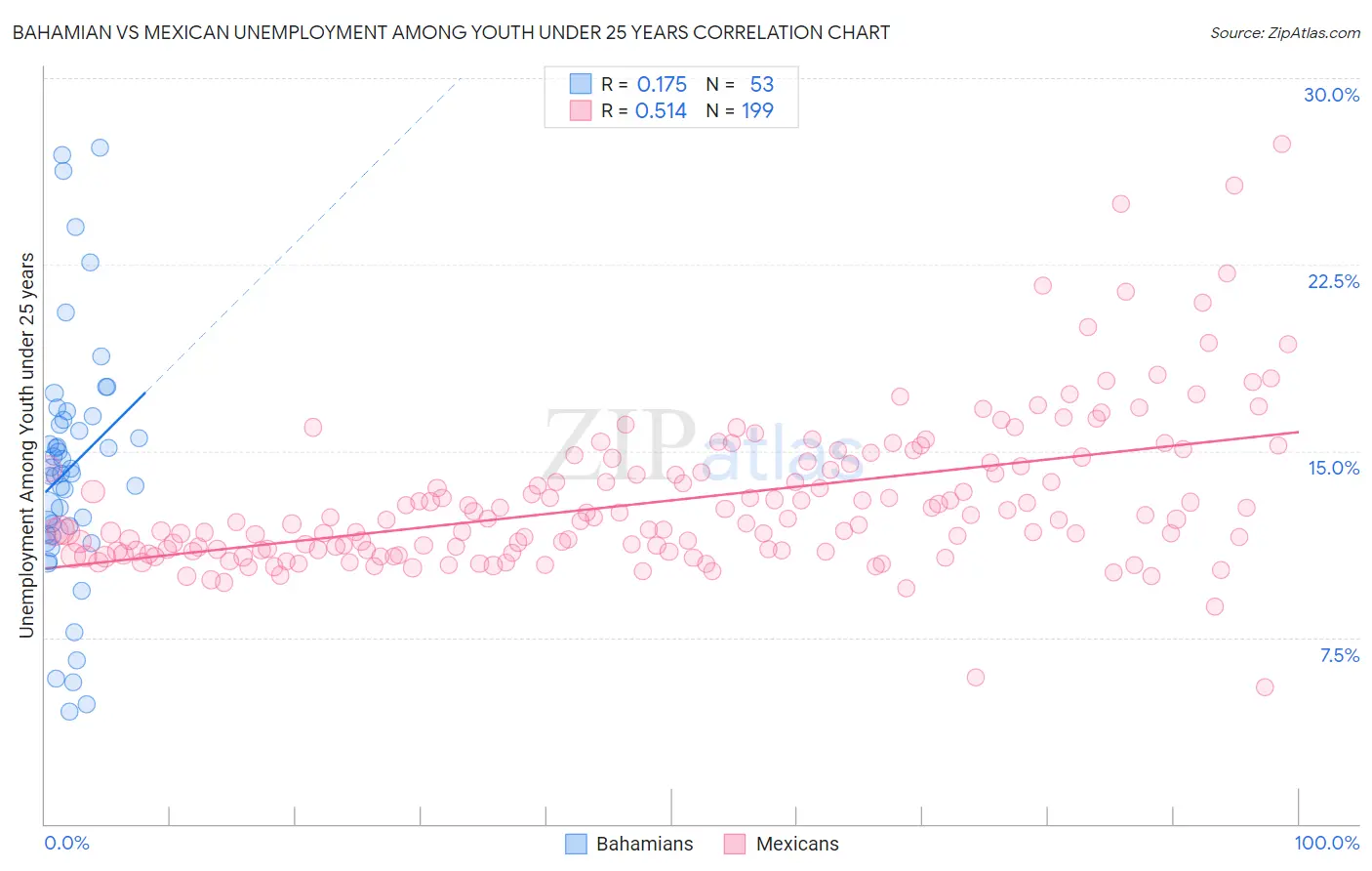 Bahamian vs Mexican Unemployment Among Youth under 25 years