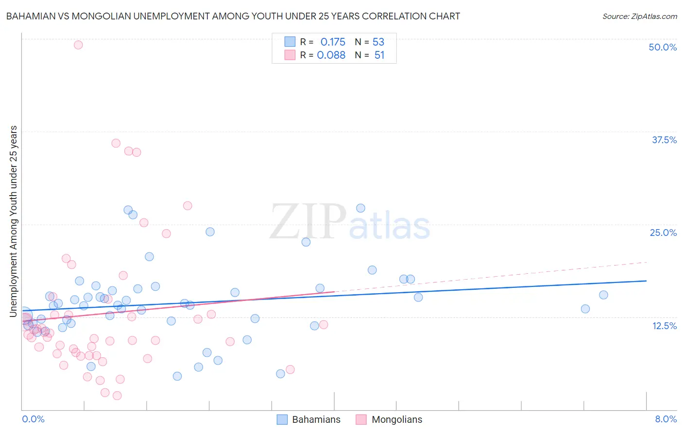 Bahamian vs Mongolian Unemployment Among Youth under 25 years