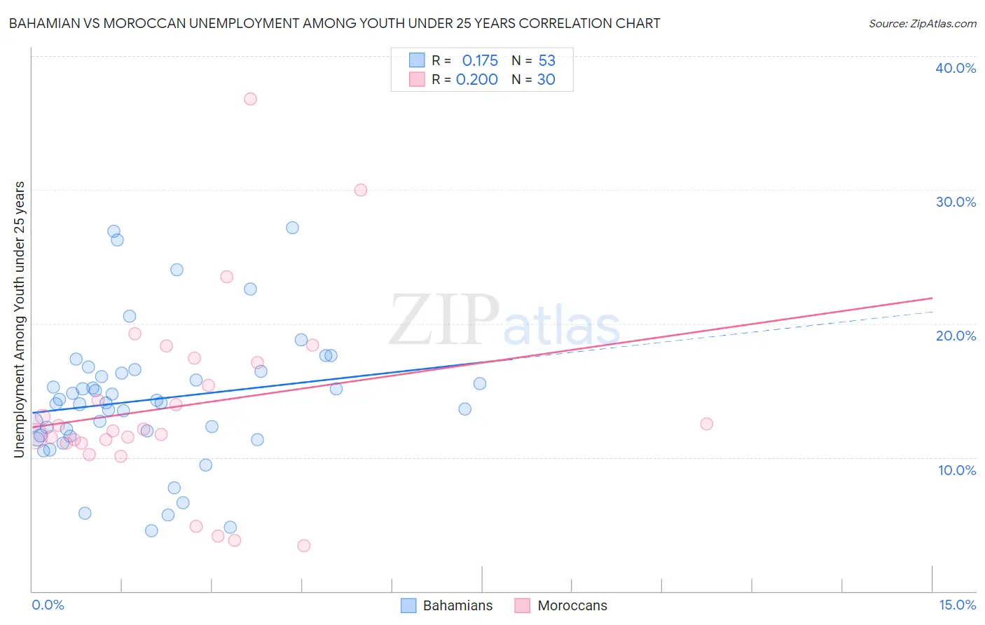 Bahamian vs Moroccan Unemployment Among Youth under 25 years