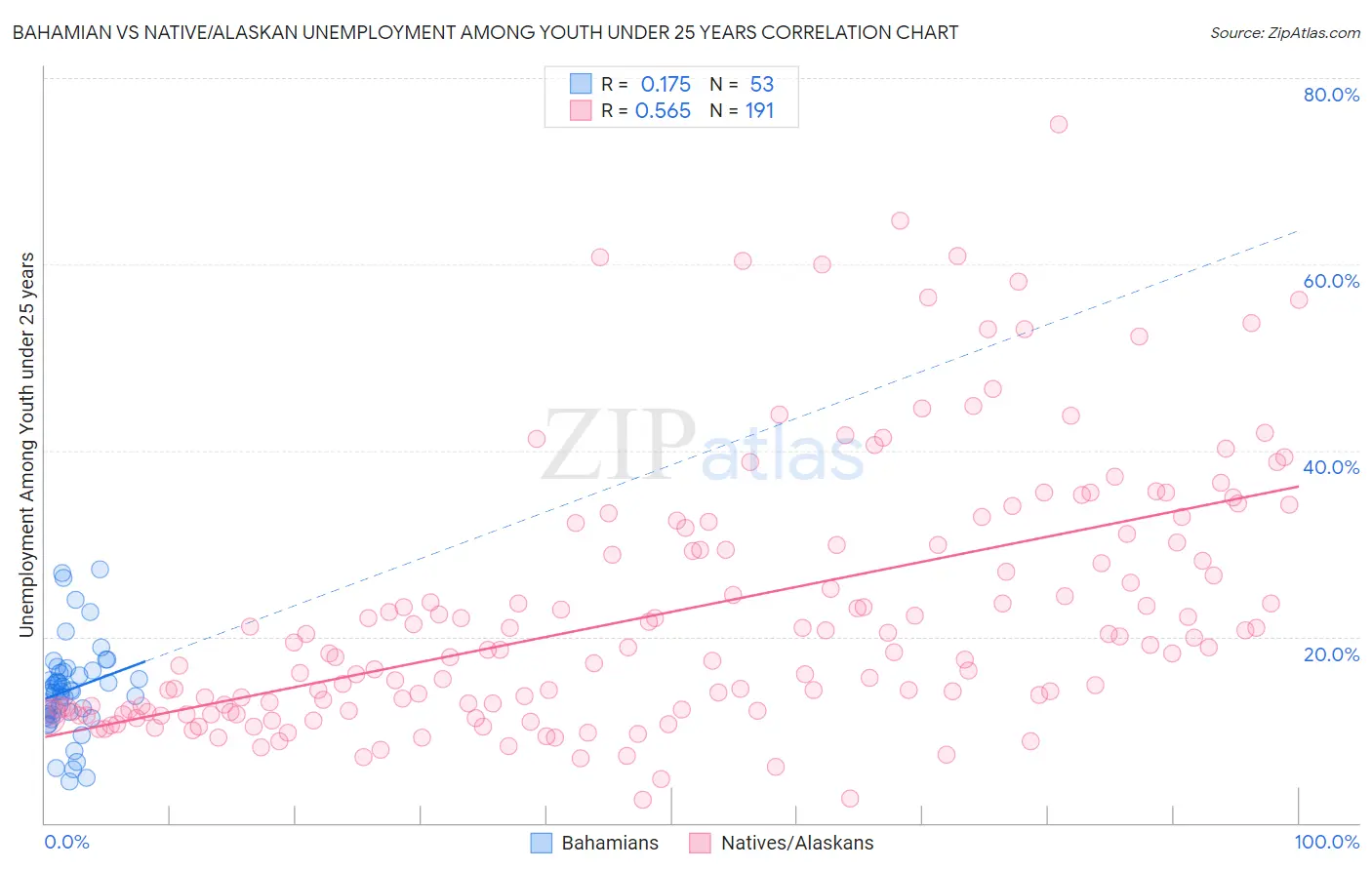 Bahamian vs Native/Alaskan Unemployment Among Youth under 25 years