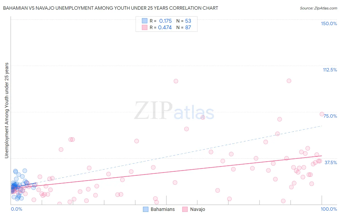 Bahamian vs Navajo Unemployment Among Youth under 25 years