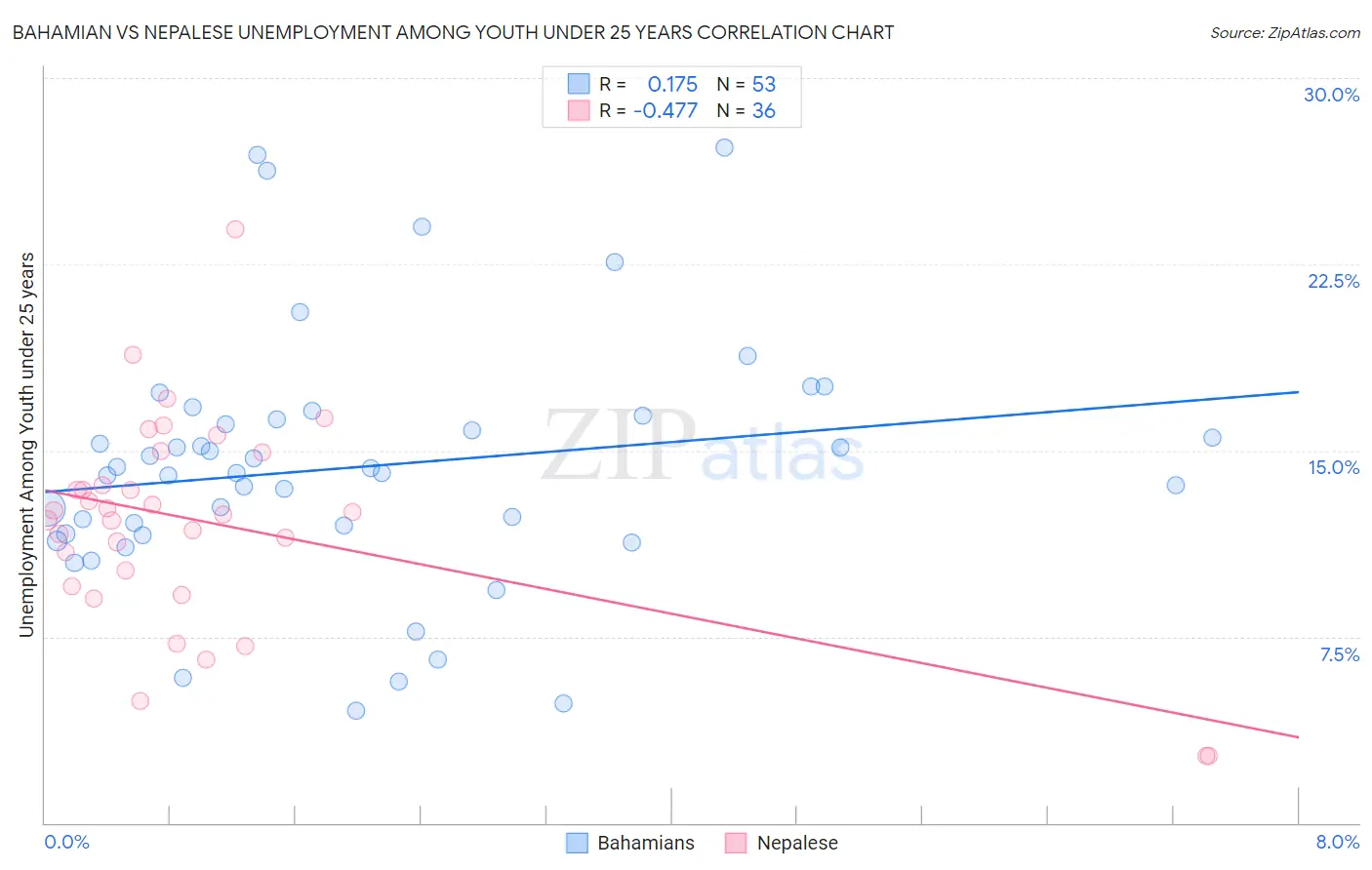 Bahamian vs Nepalese Unemployment Among Youth under 25 years