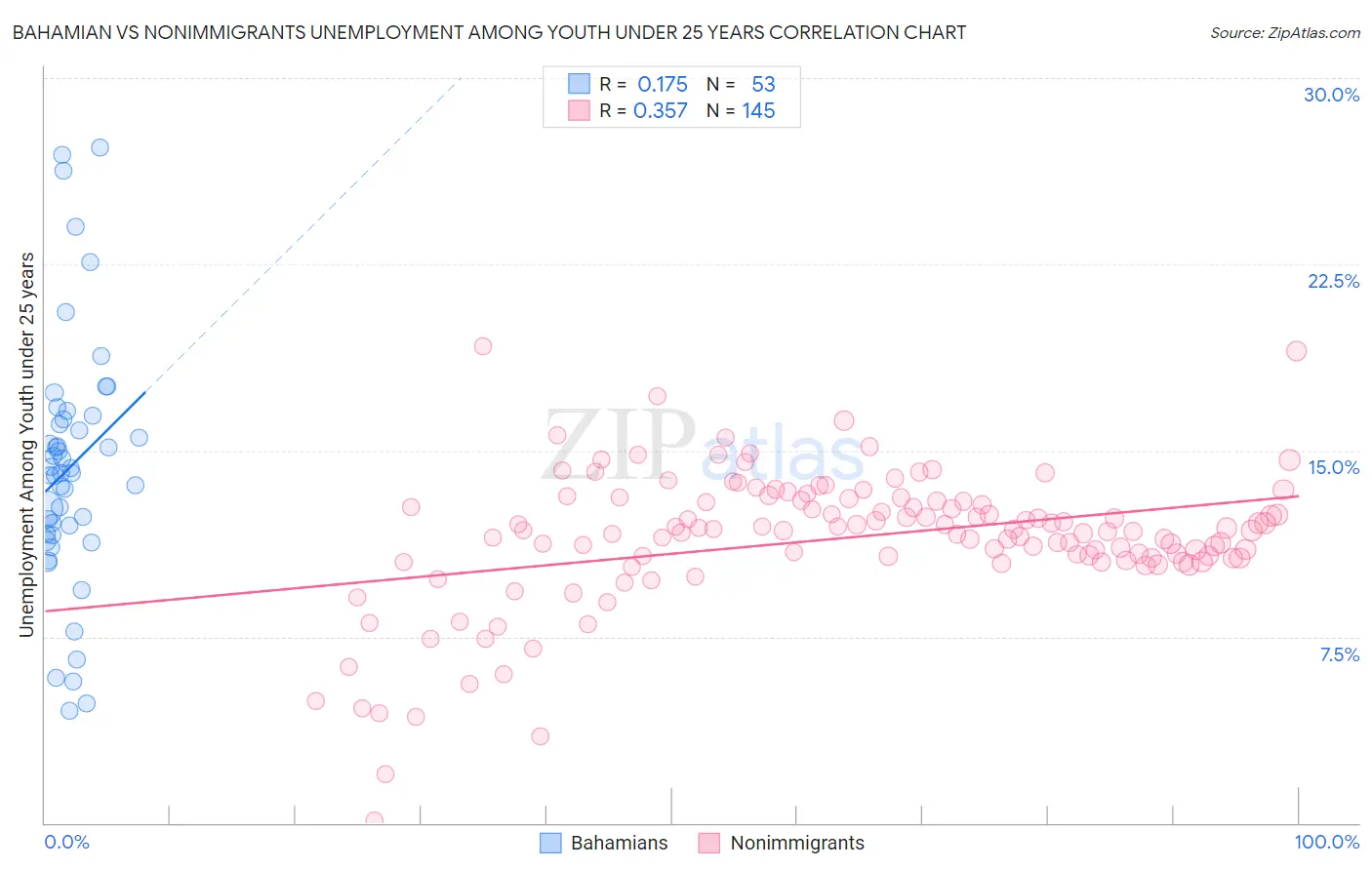 Bahamian vs Nonimmigrants Unemployment Among Youth under 25 years
