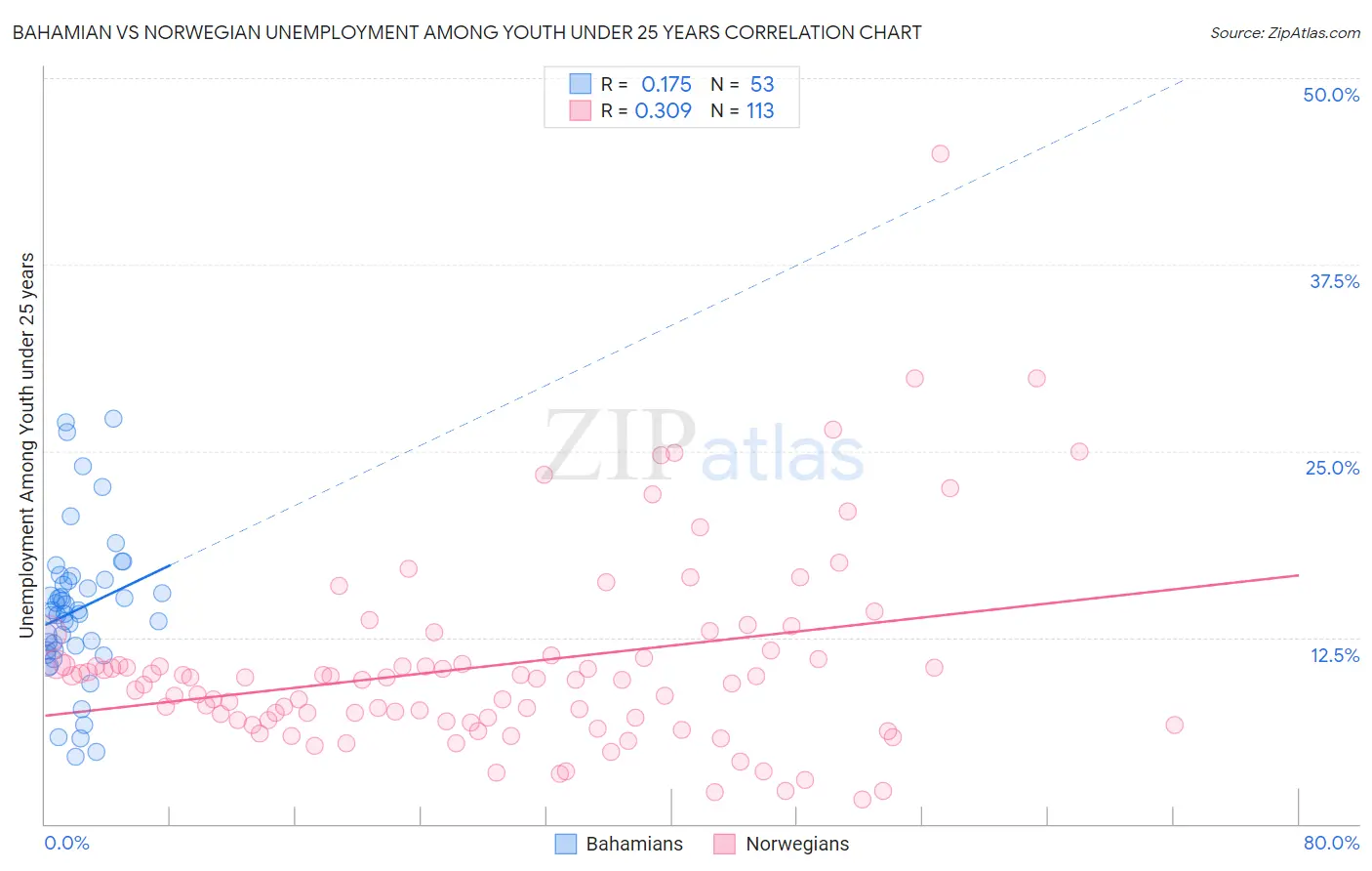 Bahamian vs Norwegian Unemployment Among Youth under 25 years