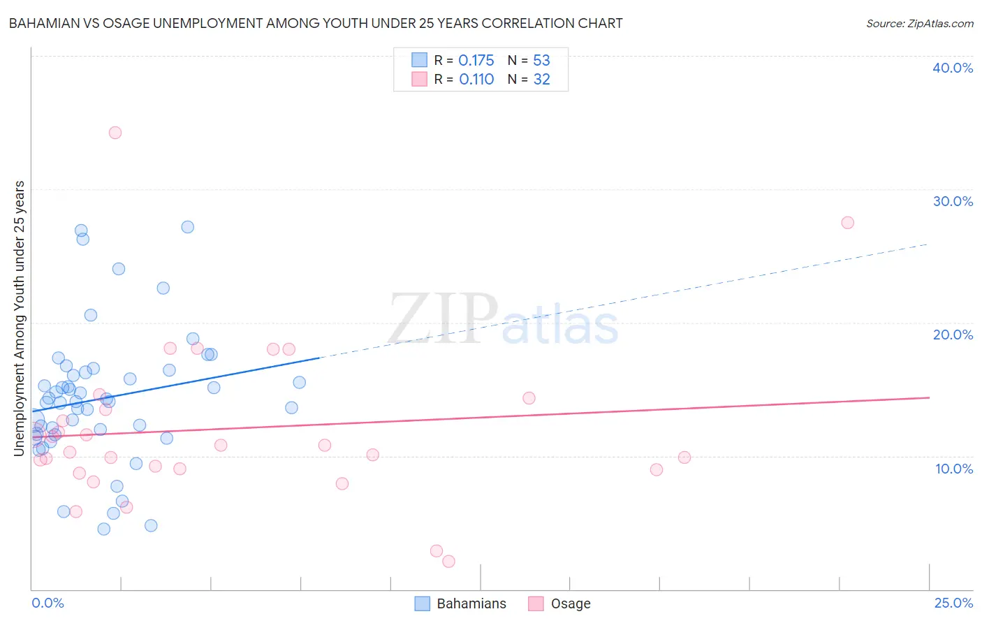 Bahamian vs Osage Unemployment Among Youth under 25 years