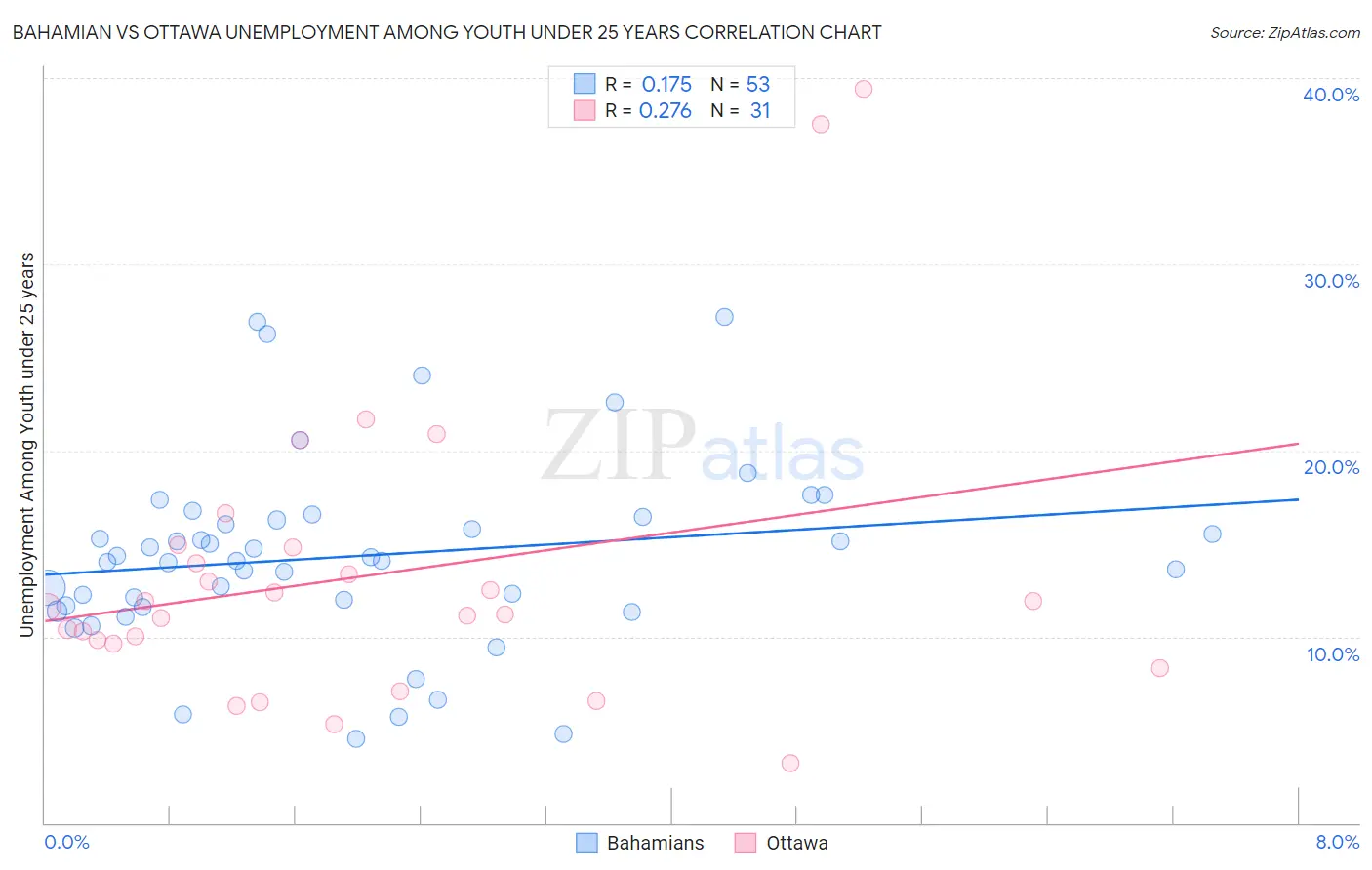 Bahamian vs Ottawa Unemployment Among Youth under 25 years