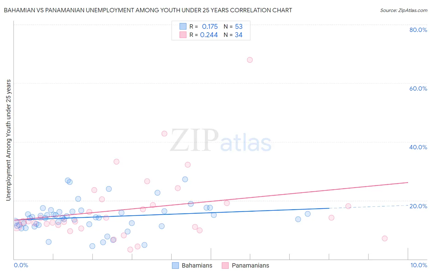 Bahamian vs Panamanian Unemployment Among Youth under 25 years