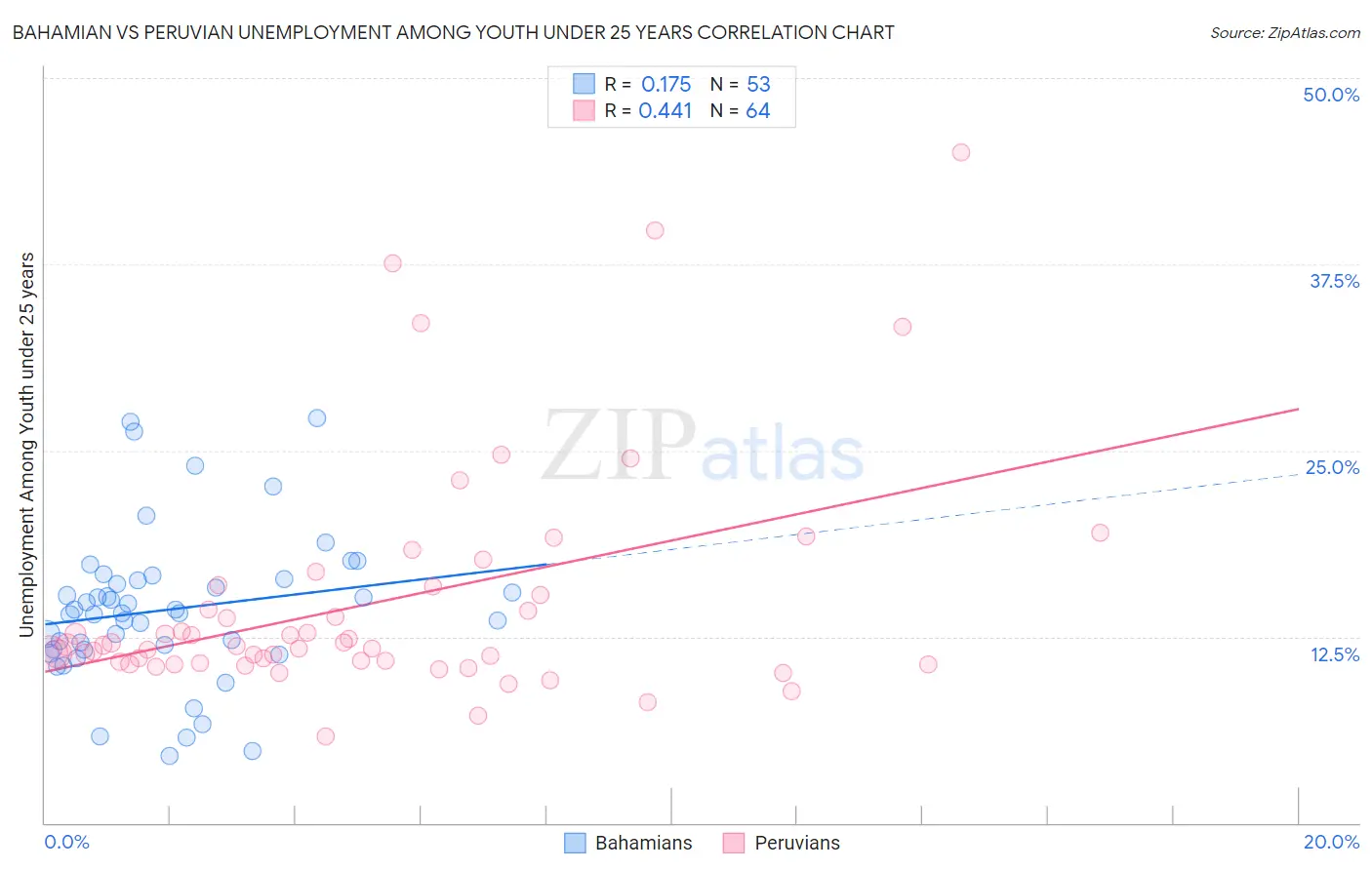 Bahamian vs Peruvian Unemployment Among Youth under 25 years