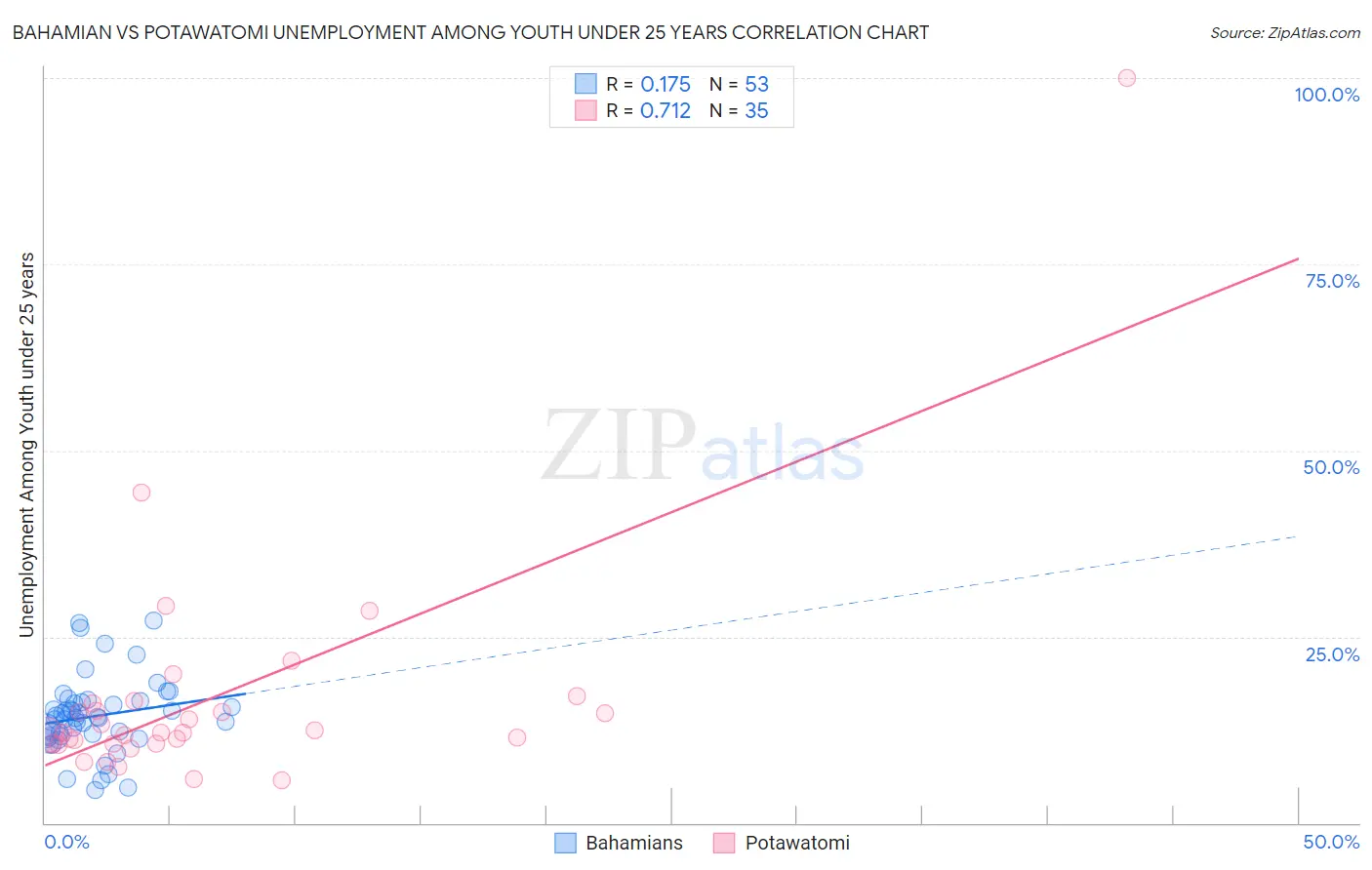 Bahamian vs Potawatomi Unemployment Among Youth under 25 years