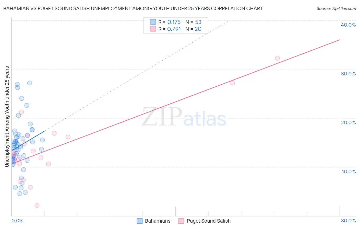 Bahamian vs Puget Sound Salish Unemployment Among Youth under 25 years