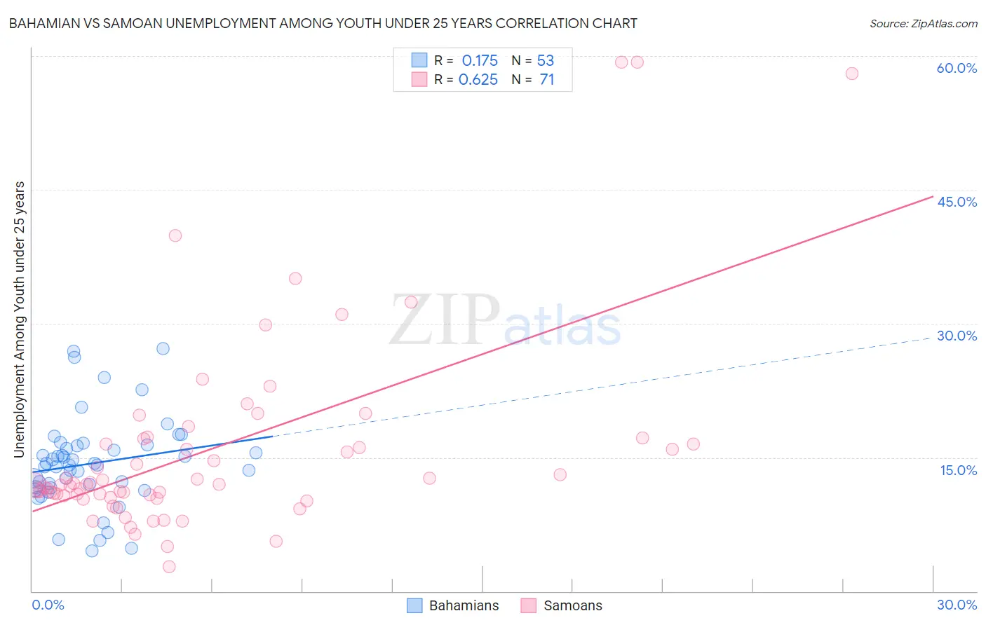 Bahamian vs Samoan Unemployment Among Youth under 25 years