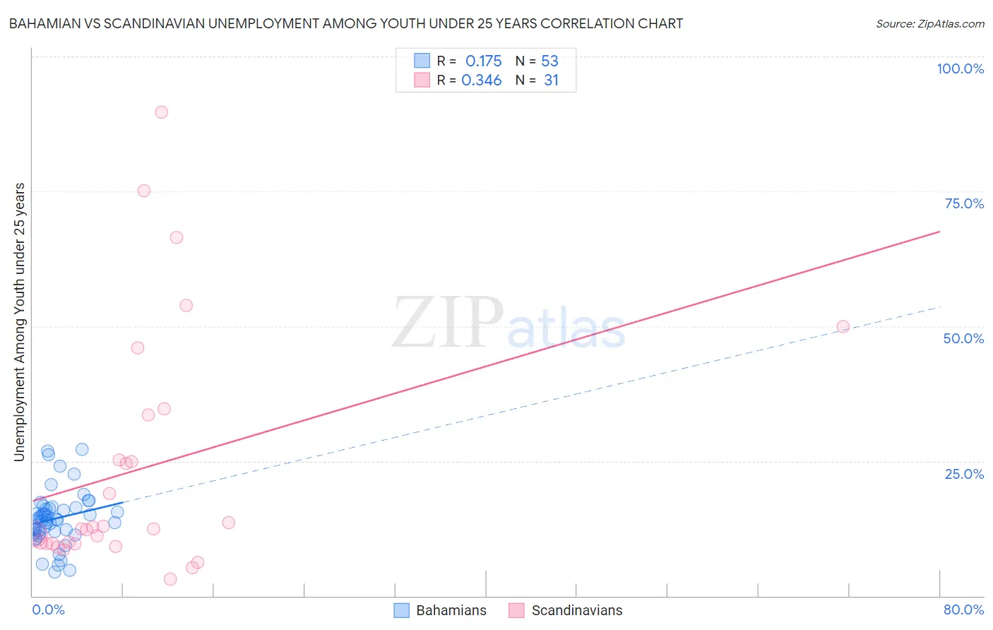 Bahamian vs Scandinavian Unemployment Among Youth under 25 years