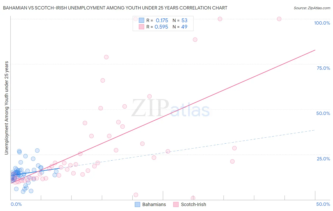 Bahamian vs Scotch-Irish Unemployment Among Youth under 25 years
