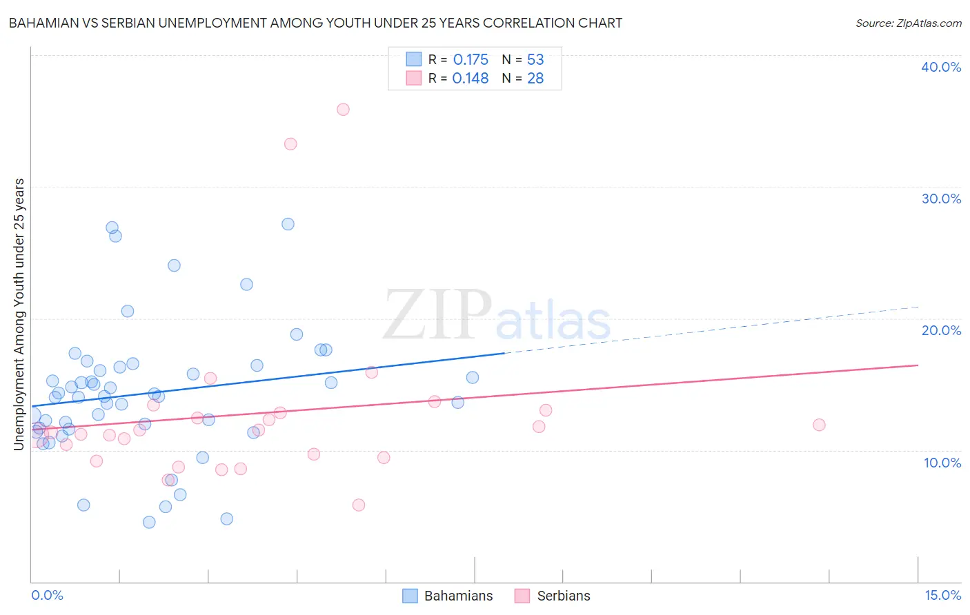 Bahamian vs Serbian Unemployment Among Youth under 25 years