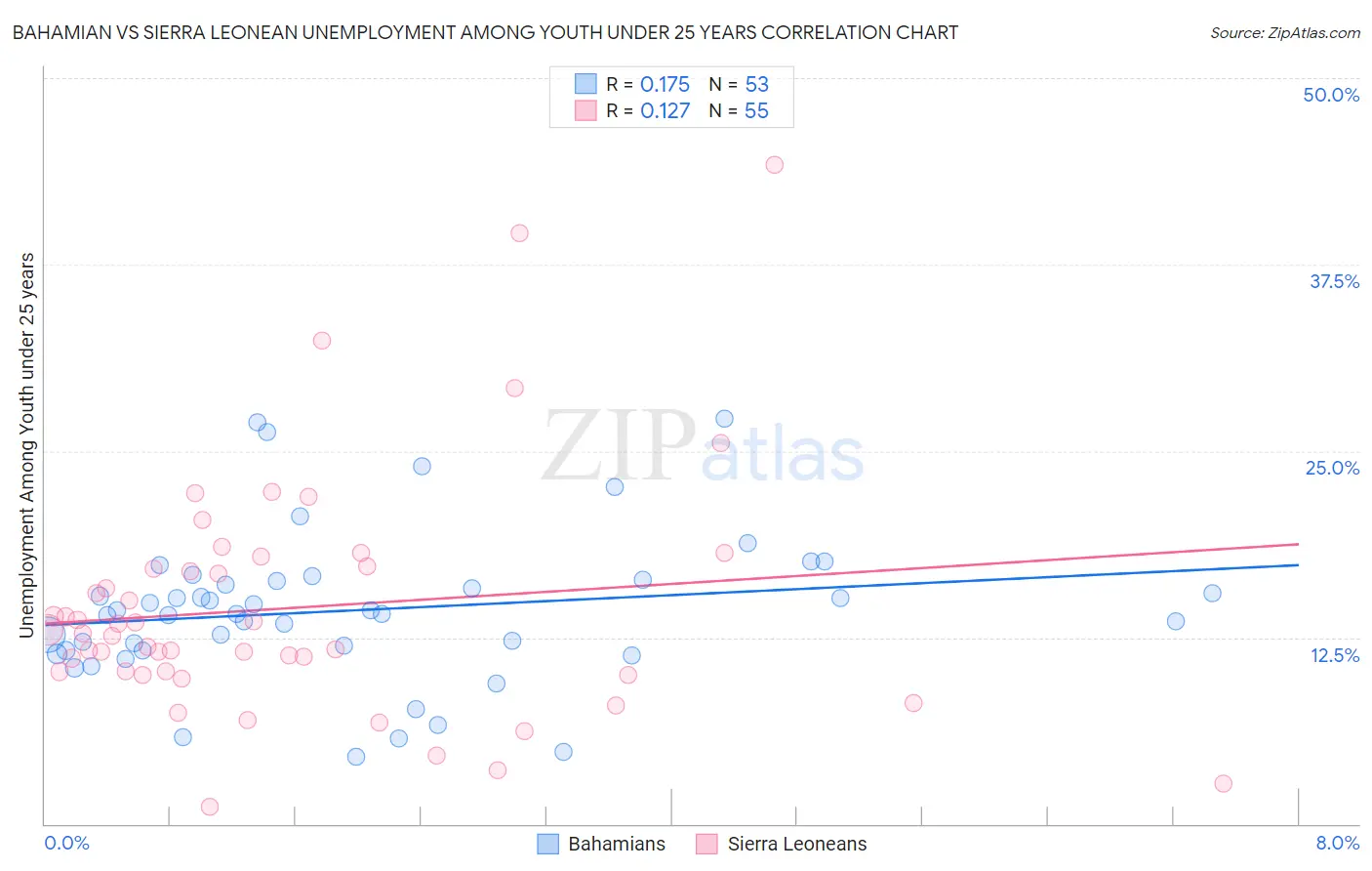 Bahamian vs Sierra Leonean Unemployment Among Youth under 25 years