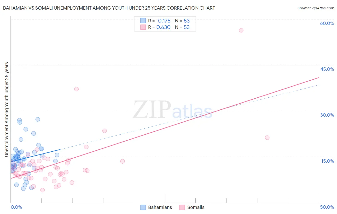 Bahamian vs Somali Unemployment Among Youth under 25 years