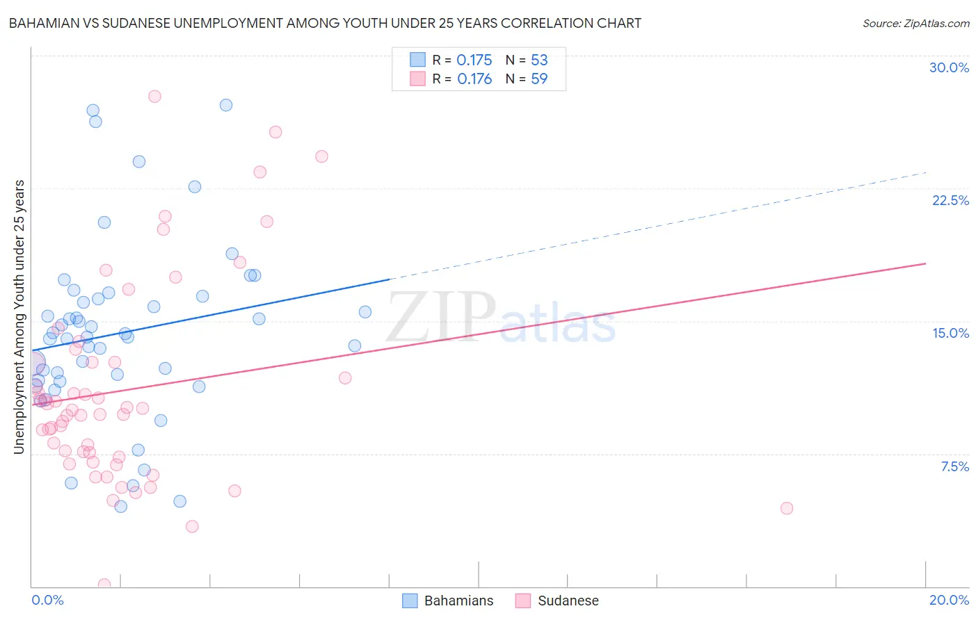 Bahamian vs Sudanese Unemployment Among Youth under 25 years