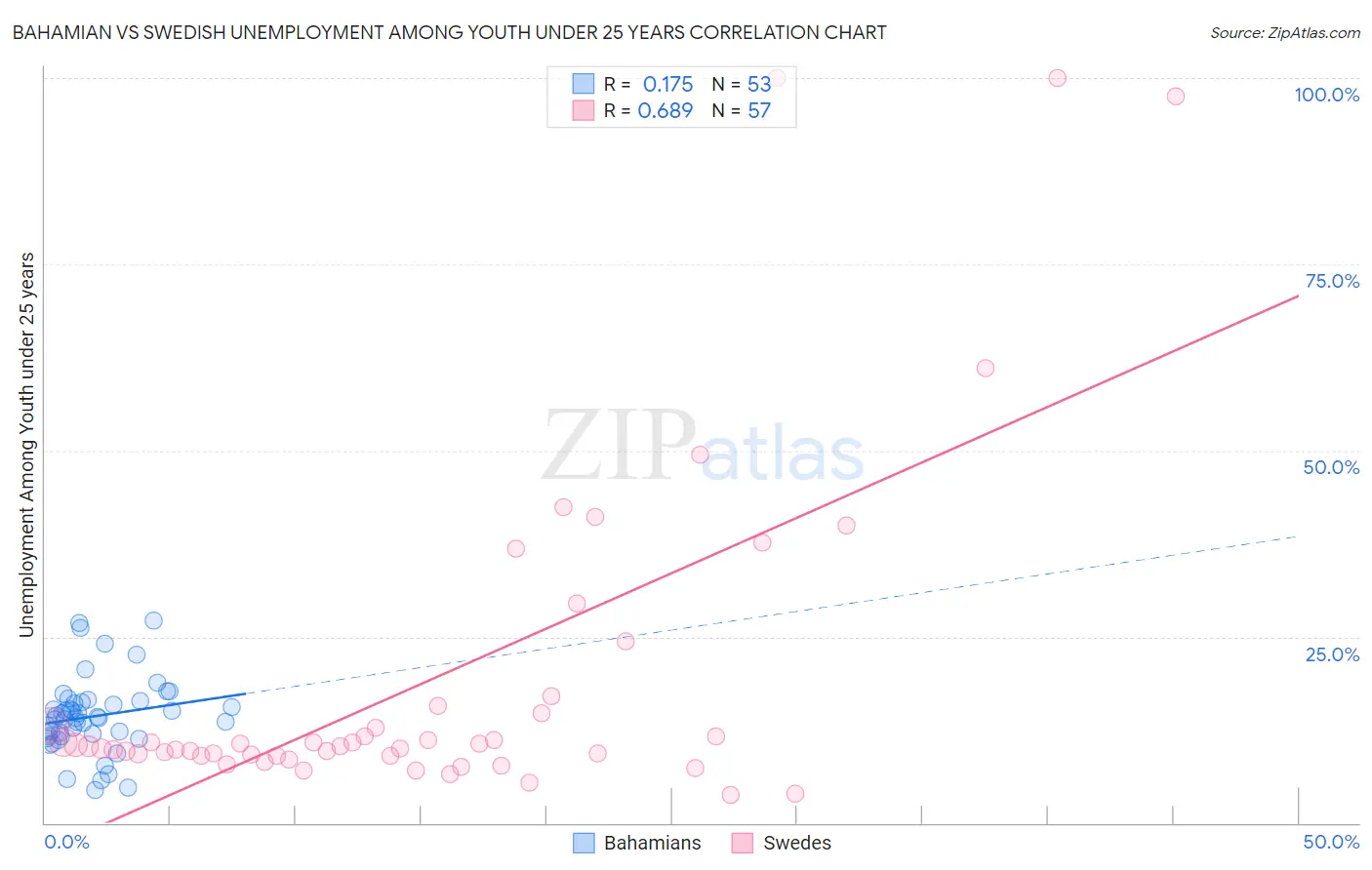 Bahamian vs Swedish Unemployment Among Youth under 25 years