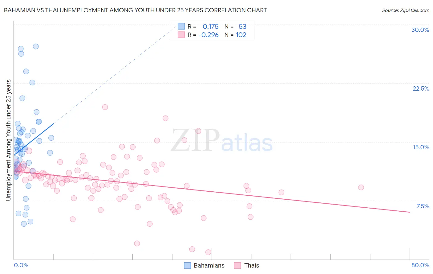 Bahamian vs Thai Unemployment Among Youth under 25 years