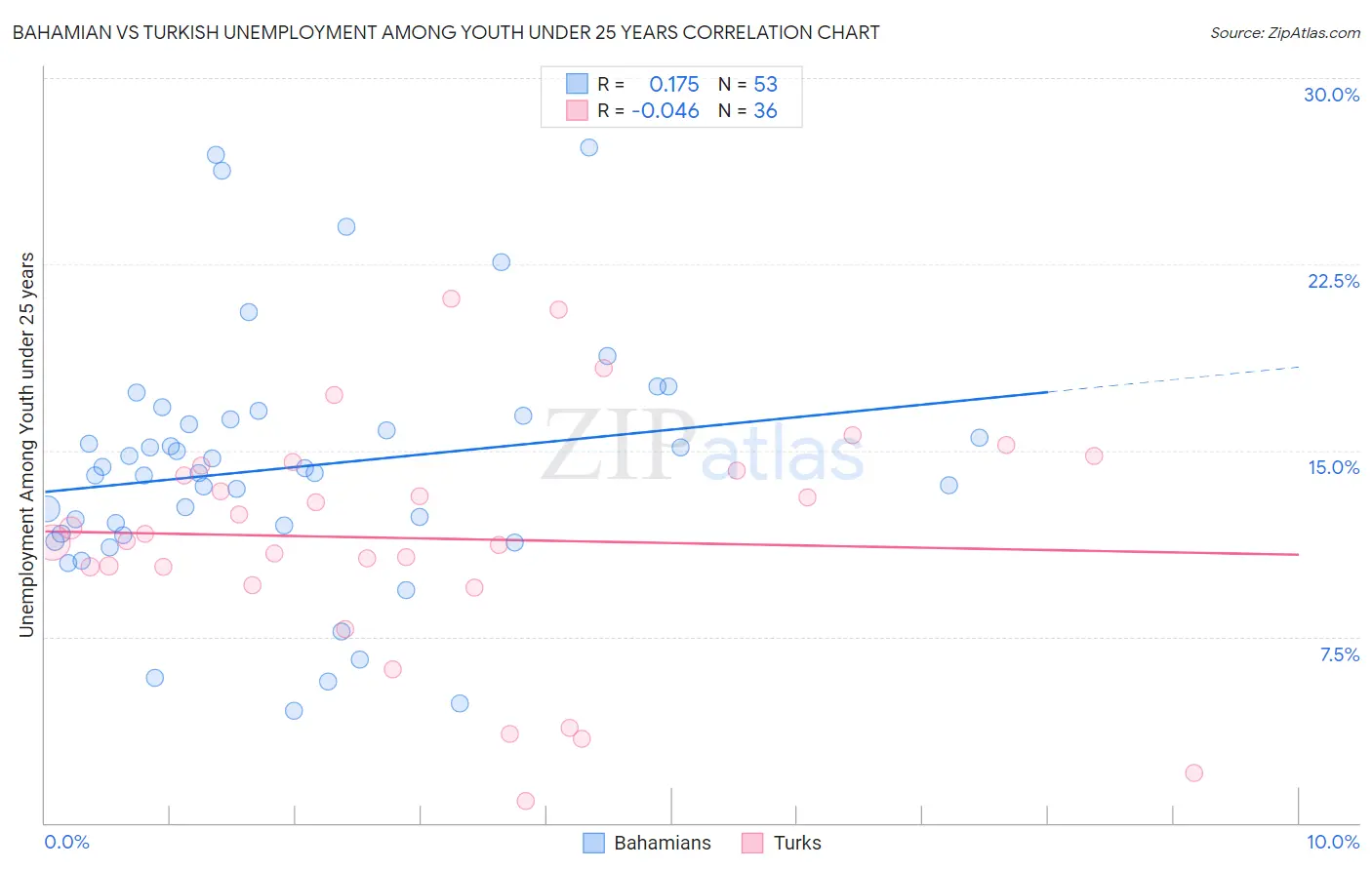 Bahamian vs Turkish Unemployment Among Youth under 25 years