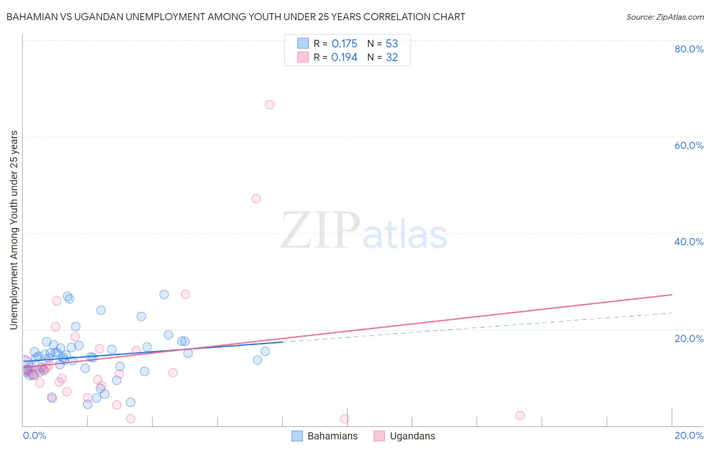 Bahamian vs Ugandan Unemployment Among Youth under 25 years