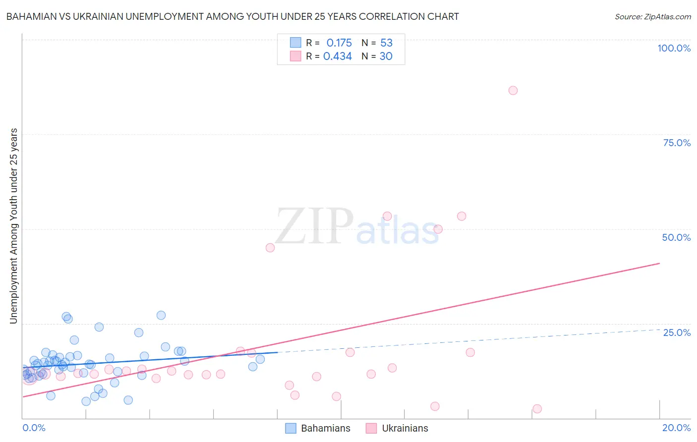 Bahamian vs Ukrainian Unemployment Among Youth under 25 years