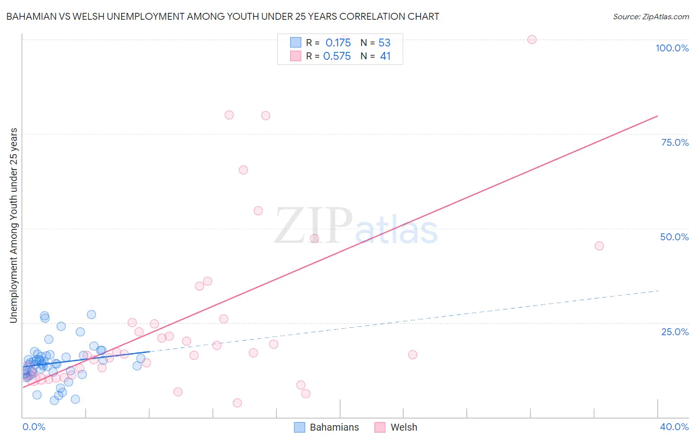 Bahamian vs Welsh Unemployment Among Youth under 25 years
