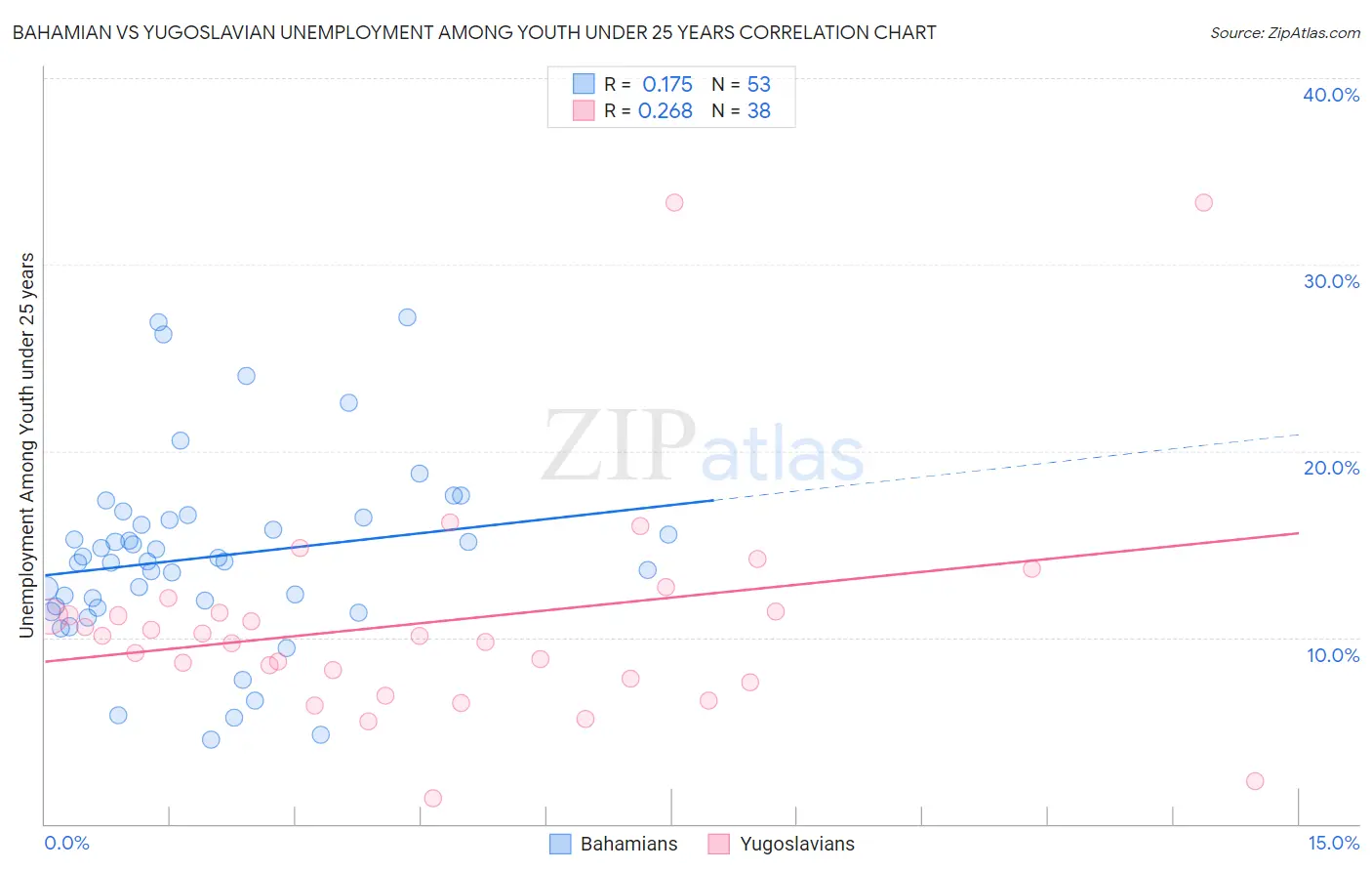 Bahamian vs Yugoslavian Unemployment Among Youth under 25 years