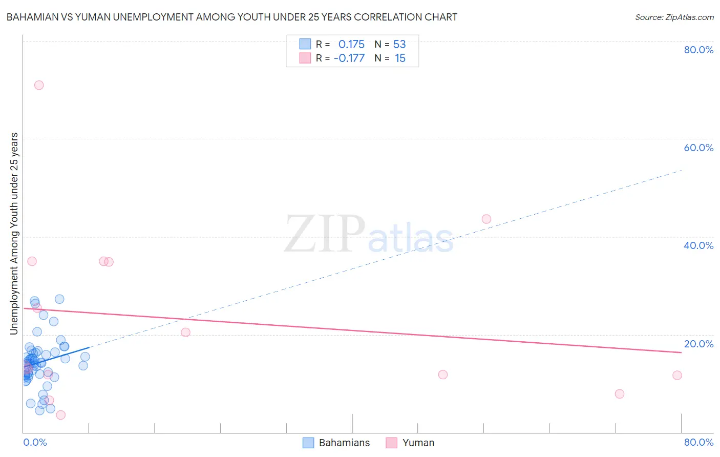 Bahamian vs Yuman Unemployment Among Youth under 25 years