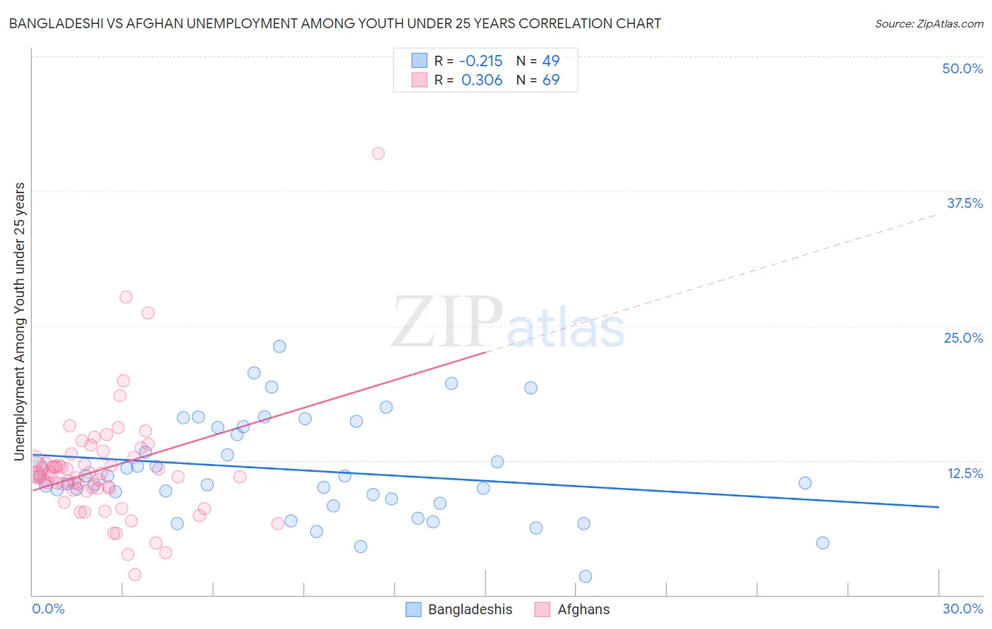 Bangladeshi vs Afghan Unemployment Among Youth under 25 years