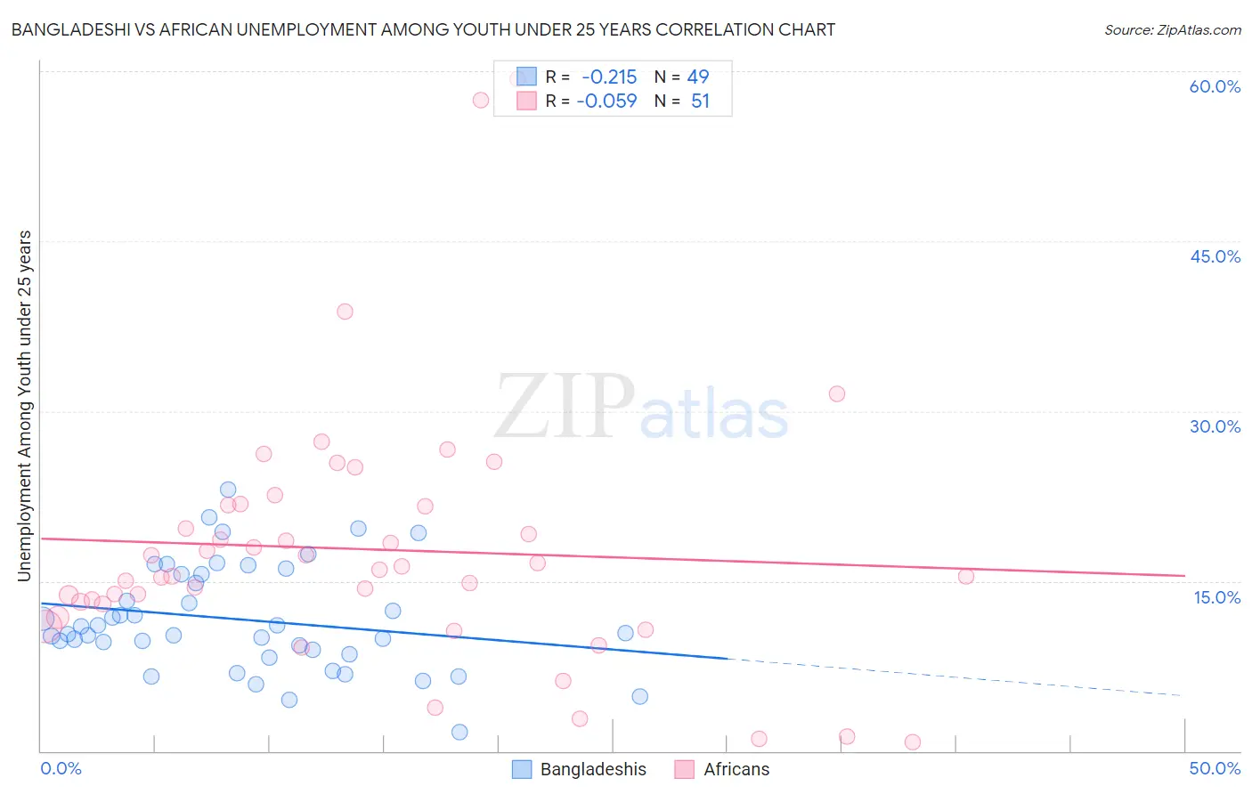 Bangladeshi vs African Unemployment Among Youth under 25 years