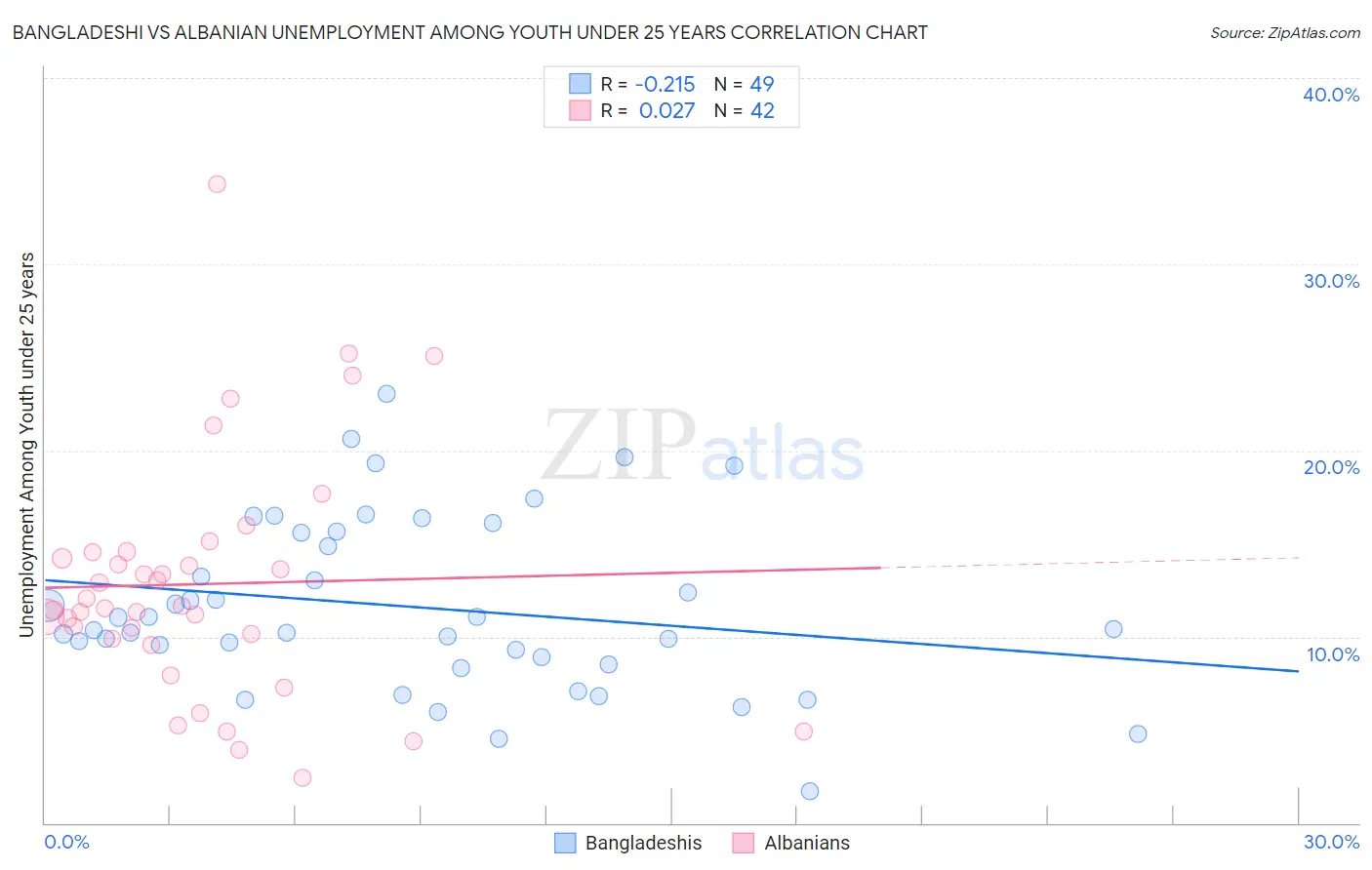 Bangladeshi vs Albanian Unemployment Among Youth under 25 years