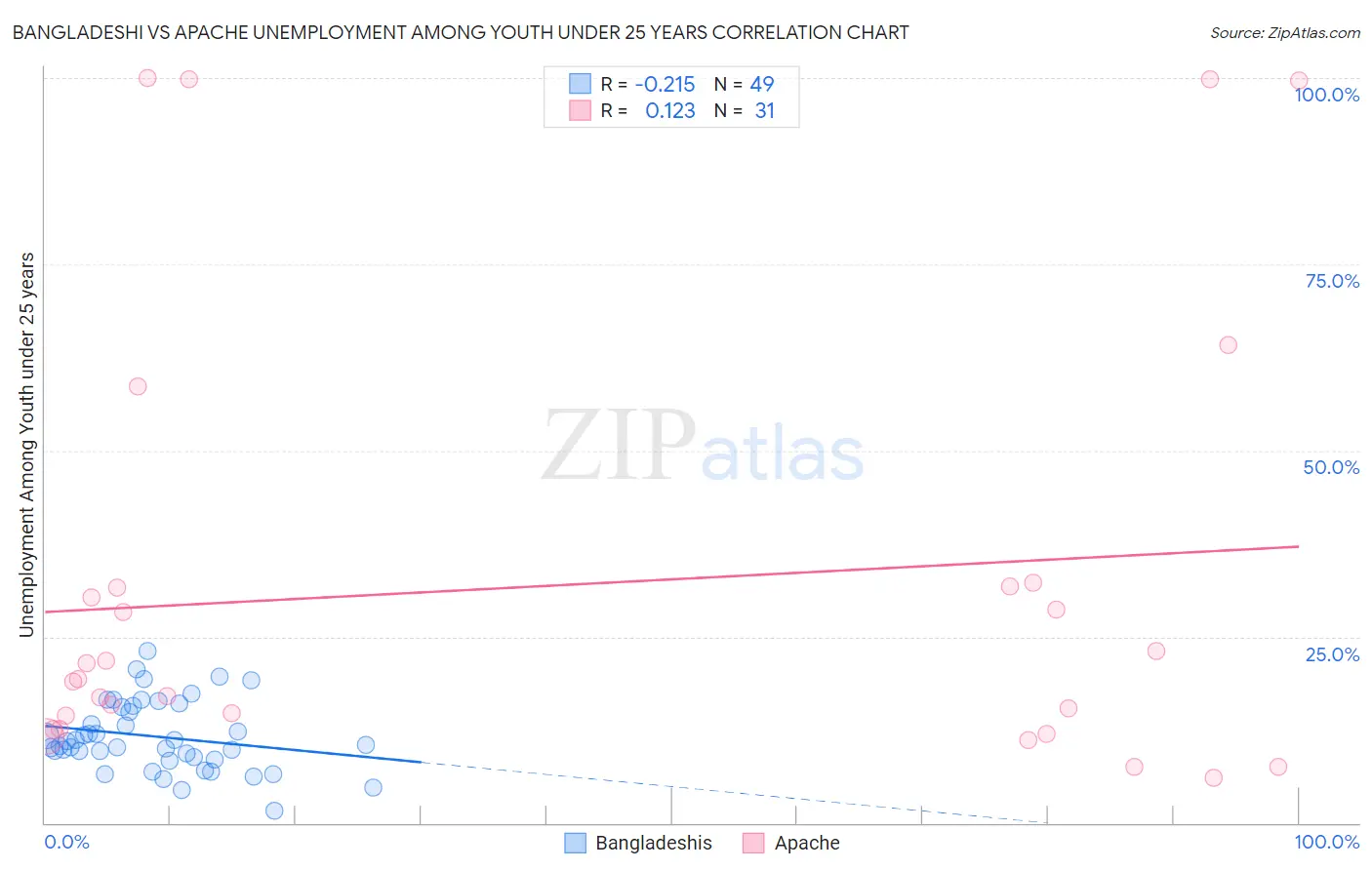Bangladeshi vs Apache Unemployment Among Youth under 25 years