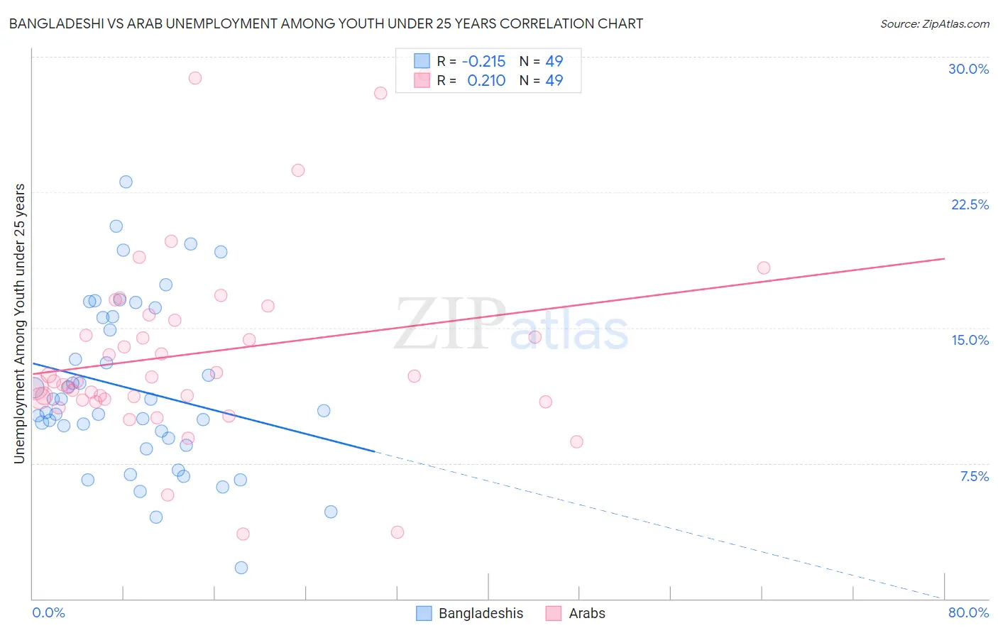 Bangladeshi vs Arab Unemployment Among Youth under 25 years