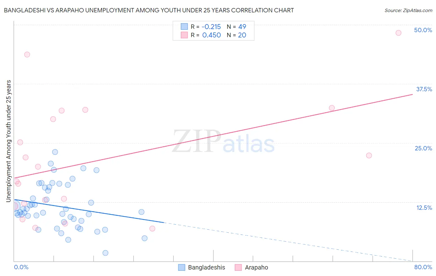 Bangladeshi vs Arapaho Unemployment Among Youth under 25 years