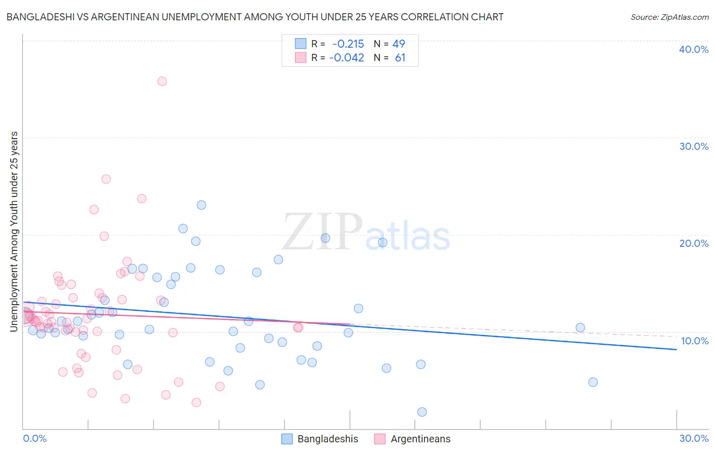 Bangladeshi vs Argentinean Unemployment Among Youth under 25 years