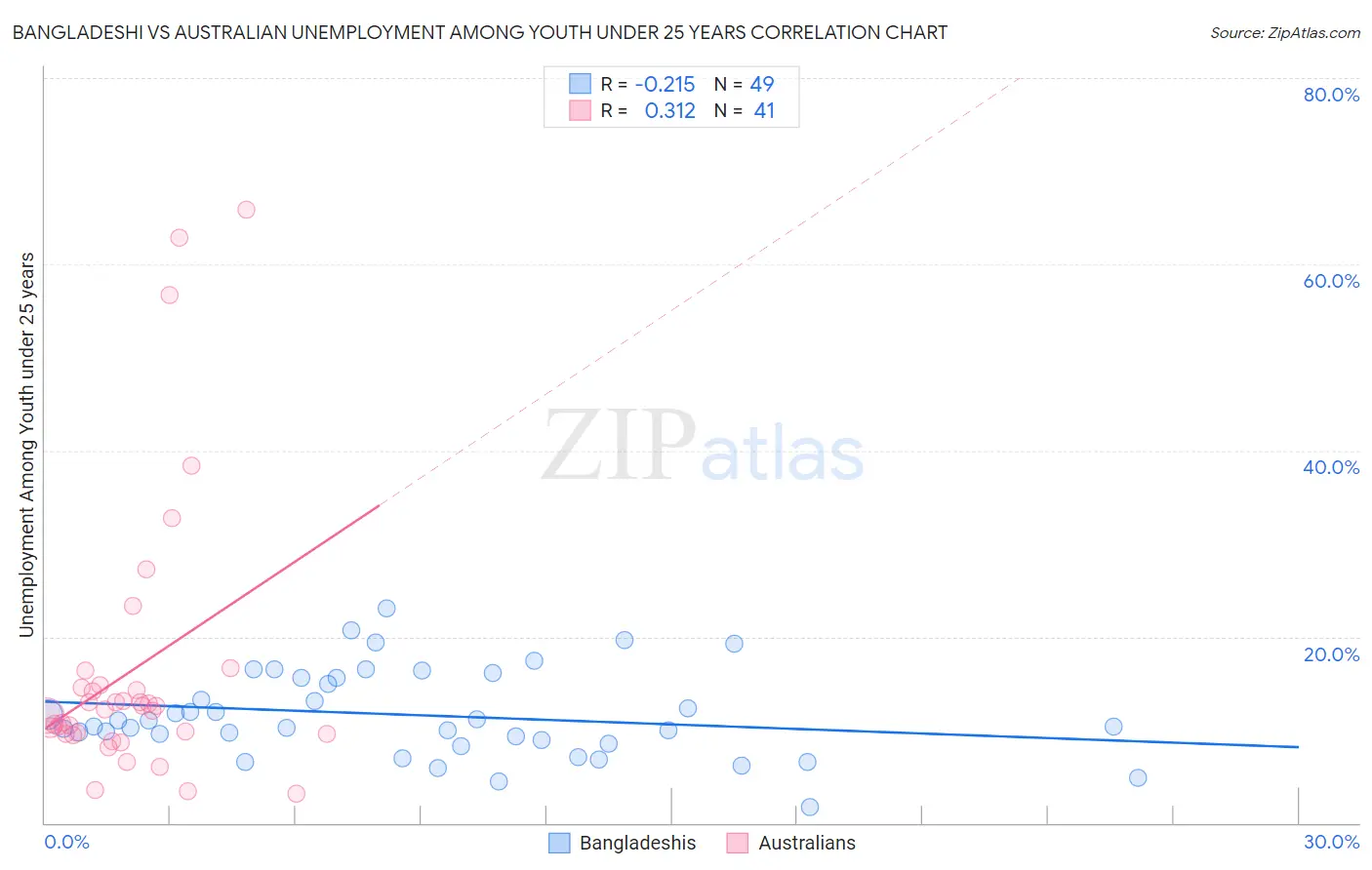 Bangladeshi vs Australian Unemployment Among Youth under 25 years
