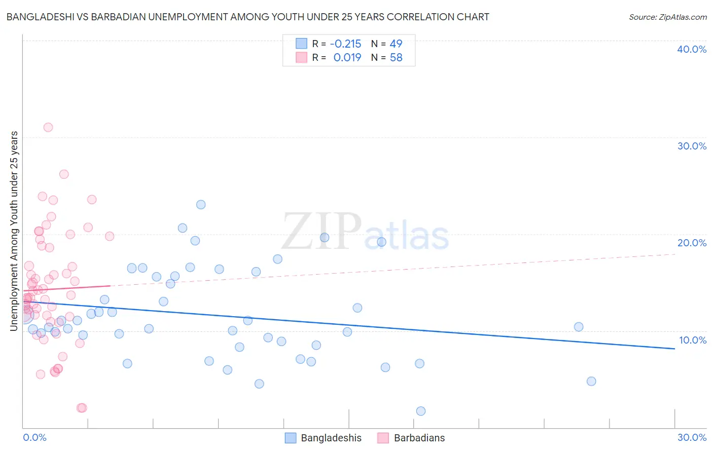 Bangladeshi vs Barbadian Unemployment Among Youth under 25 years