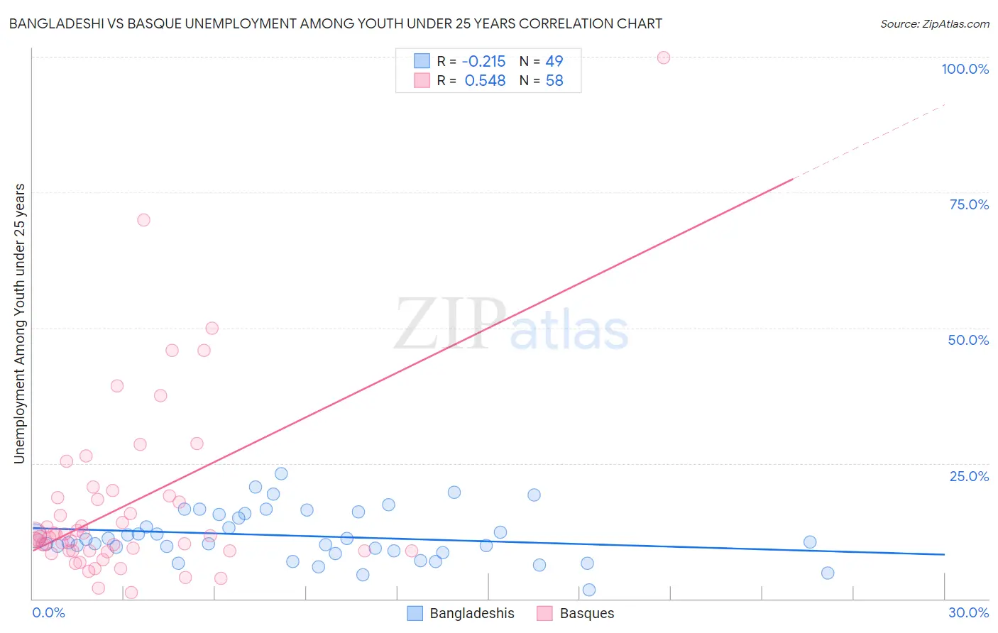 Bangladeshi vs Basque Unemployment Among Youth under 25 years
