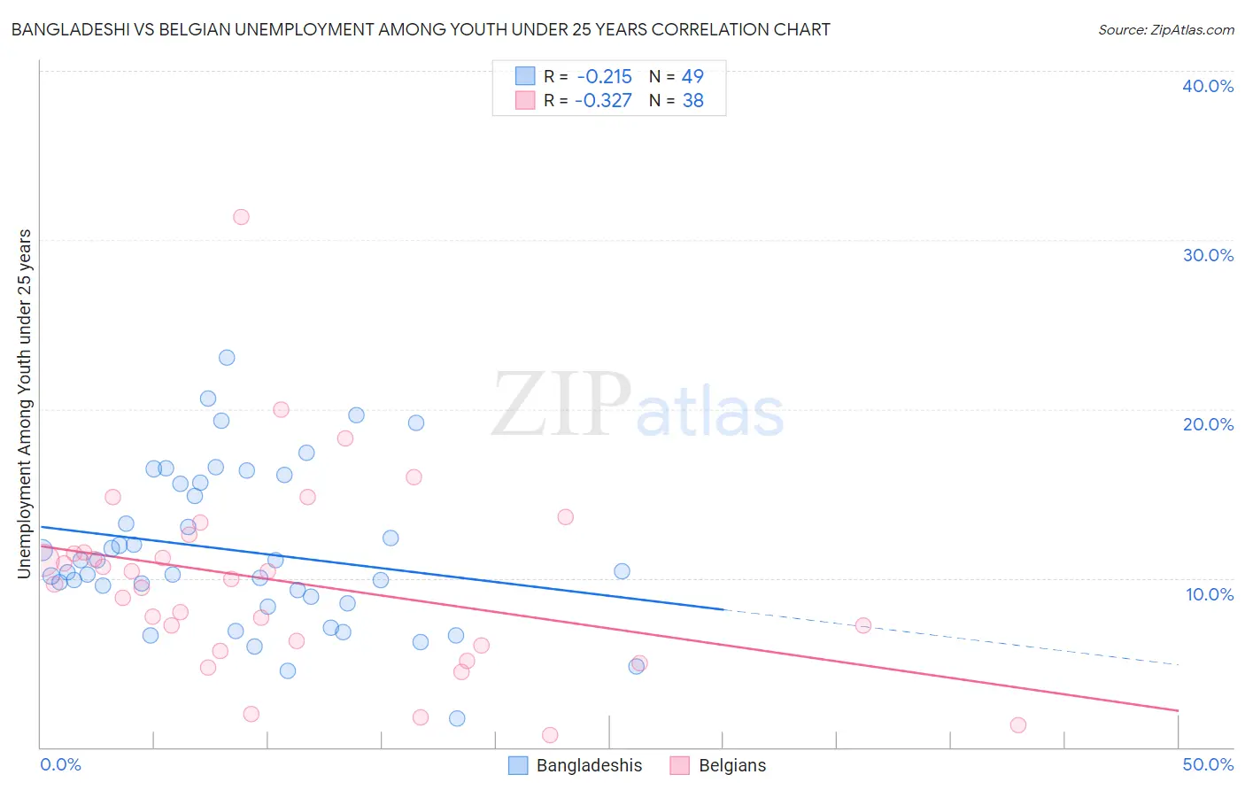 Bangladeshi vs Belgian Unemployment Among Youth under 25 years