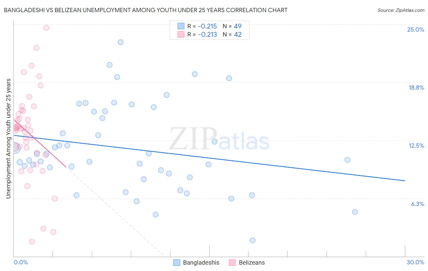 Bangladeshi vs Belizean Unemployment Among Youth under 25 years