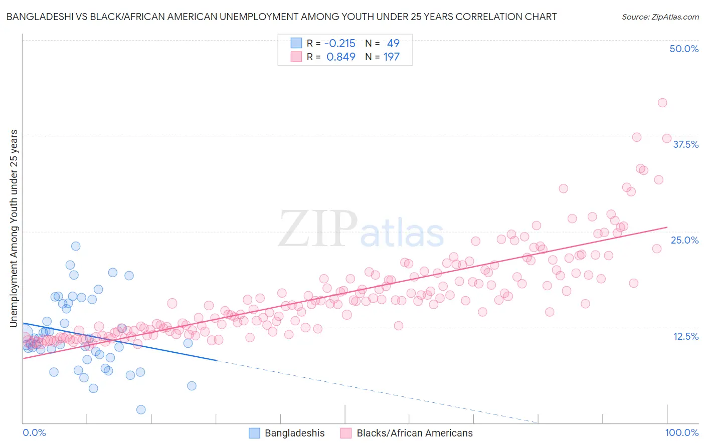 Bangladeshi vs Black/African American Unemployment Among Youth under 25 years