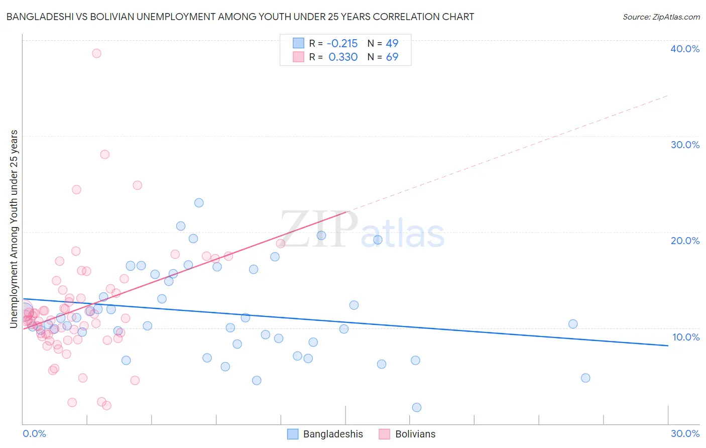 Bangladeshi vs Bolivian Unemployment Among Youth under 25 years