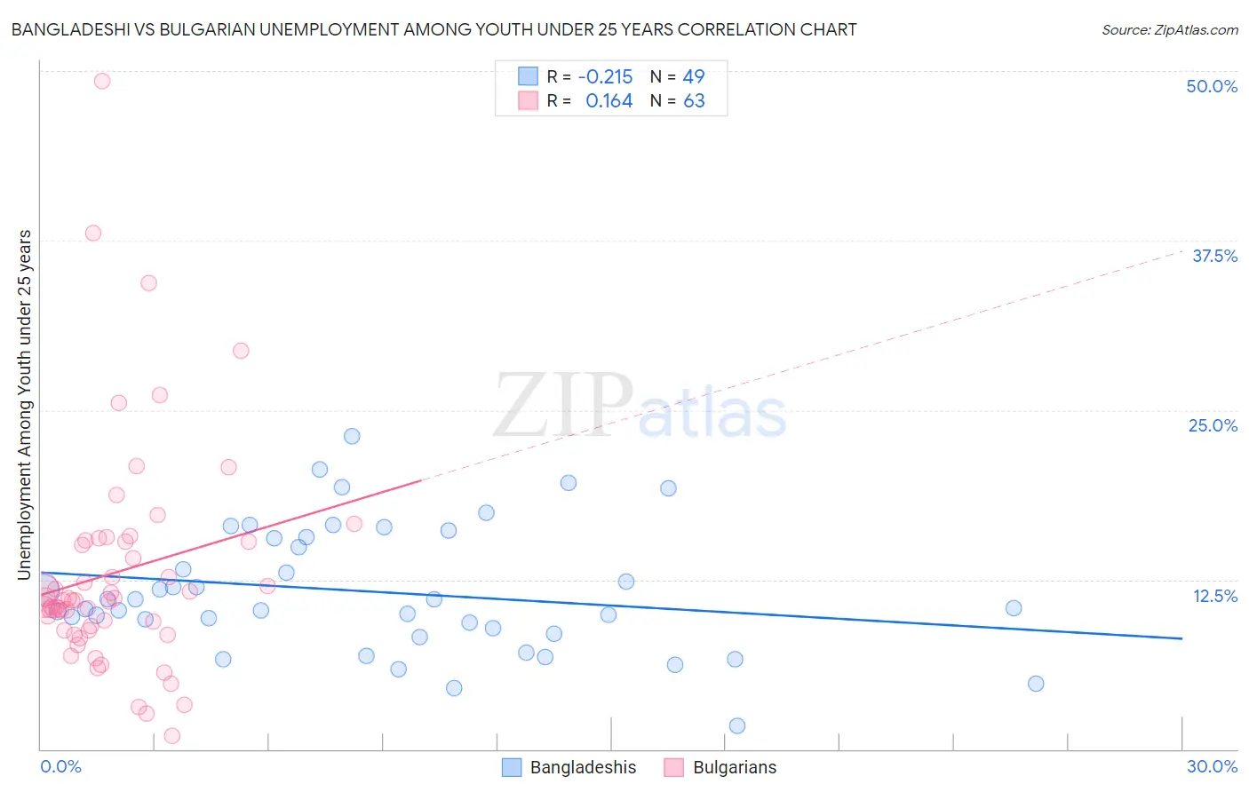 Bangladeshi vs Bulgarian Unemployment Among Youth under 25 years
