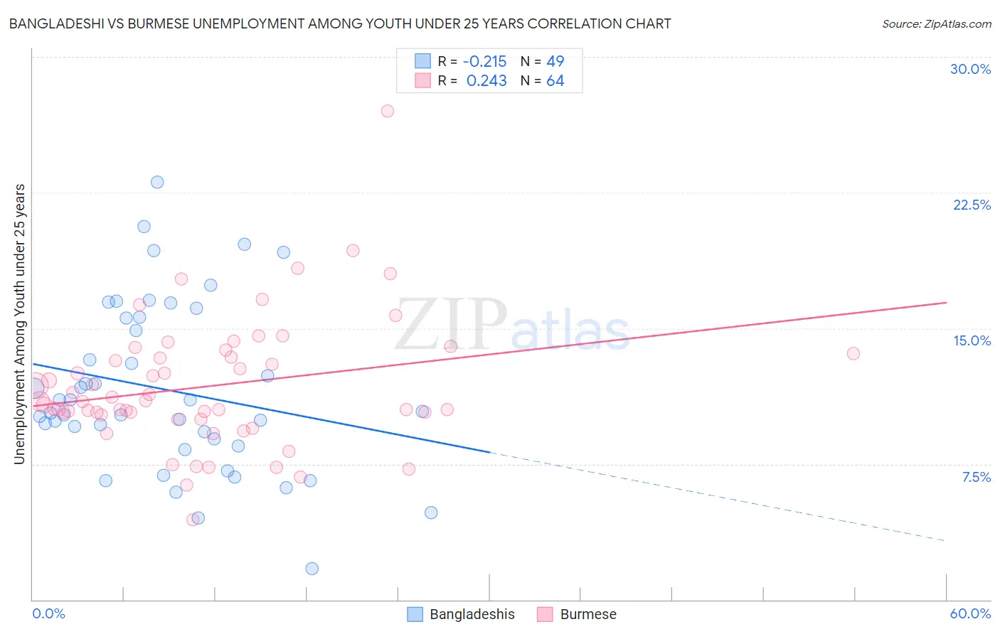 Bangladeshi vs Burmese Unemployment Among Youth under 25 years