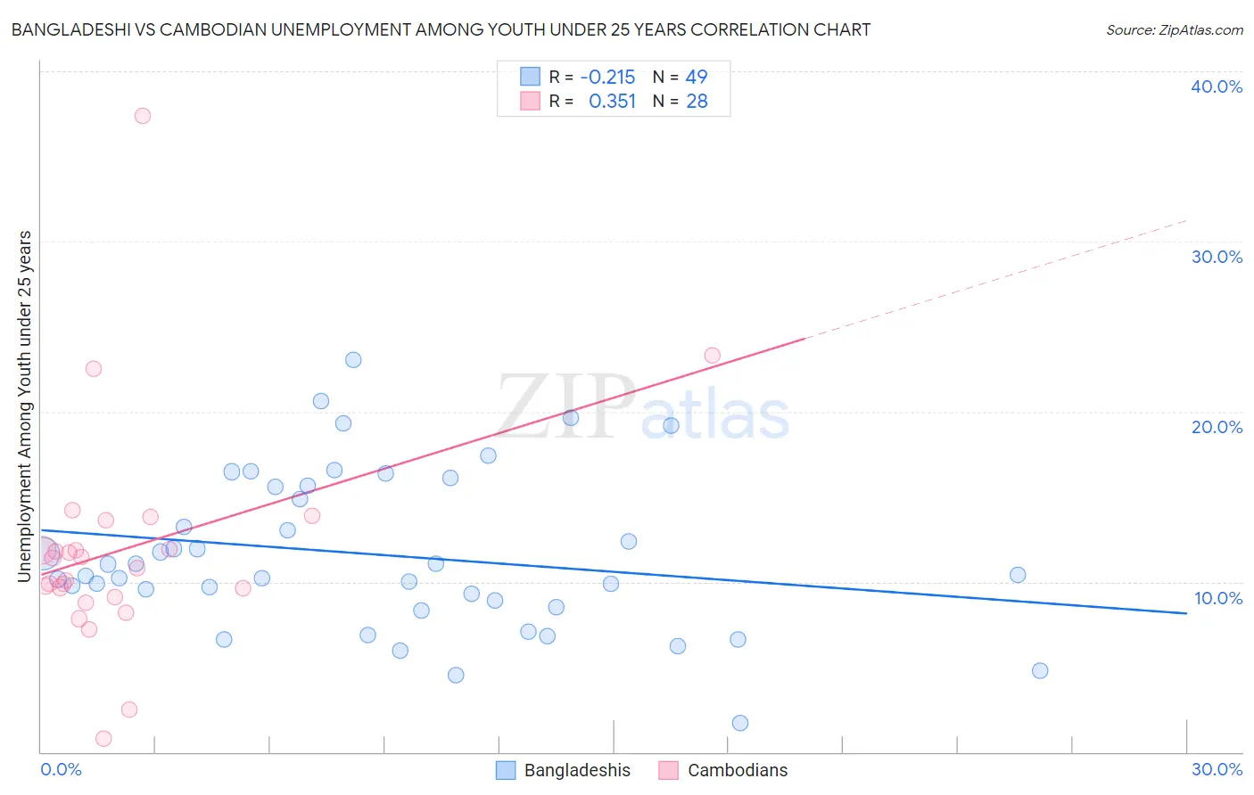 Bangladeshi vs Cambodian Unemployment Among Youth under 25 years