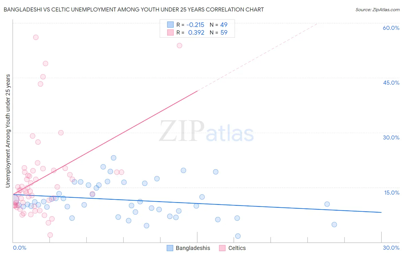 Bangladeshi vs Celtic Unemployment Among Youth under 25 years