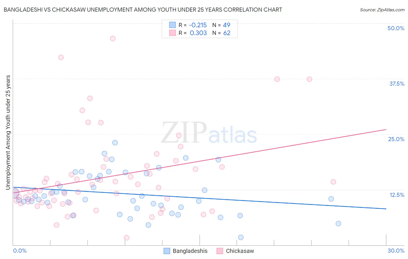 Bangladeshi vs Chickasaw Unemployment Among Youth under 25 years